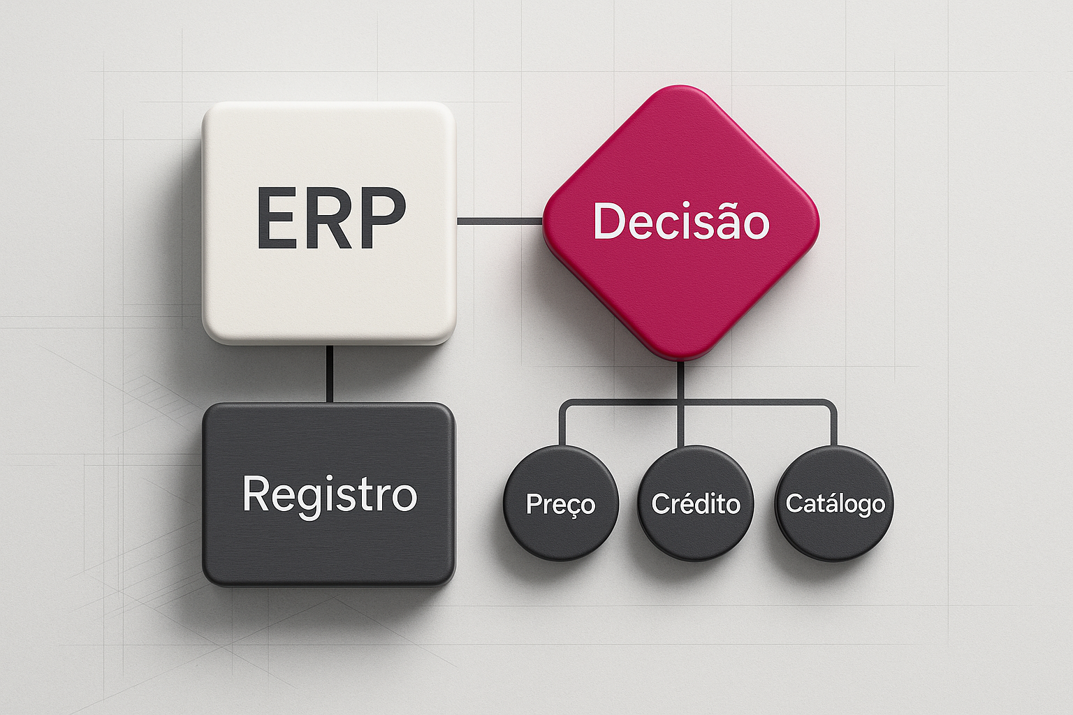 Camada central de governança coordenando regras comerciais entre diferentes ERPs de uma operação multi-filial.