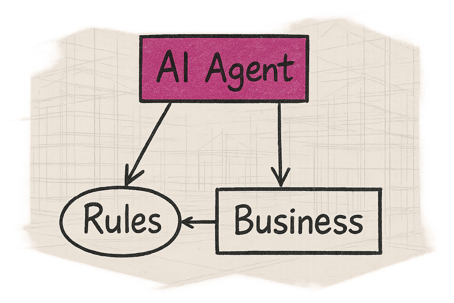 Diagram showing an AI agent connected to layered commercial rules — pricing, credit, and customer-specific conditions — with an audit icon in the background