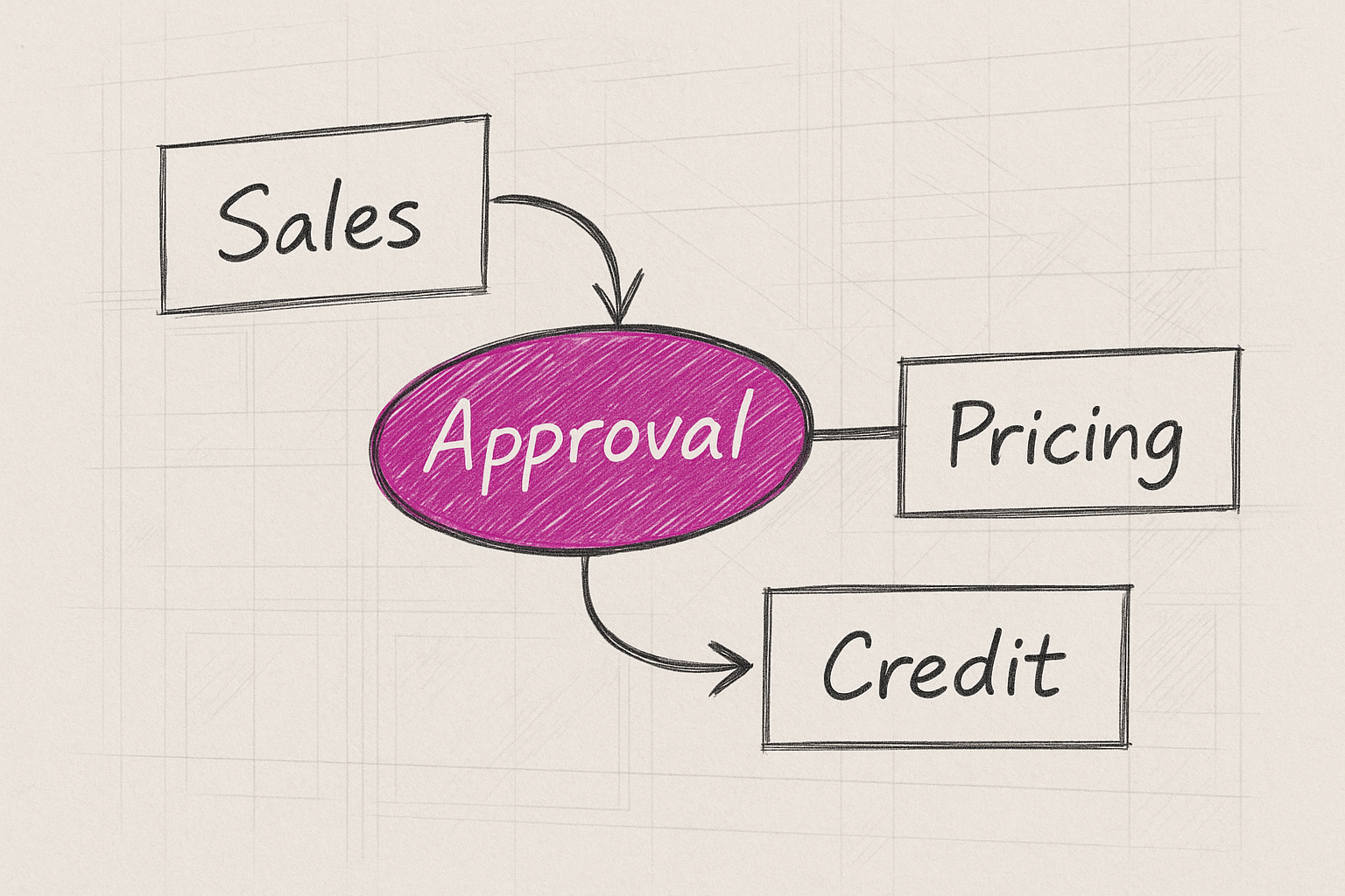 Sales representative at the center of multiple approval queues, illustrating the human bottleneck in B2B operations